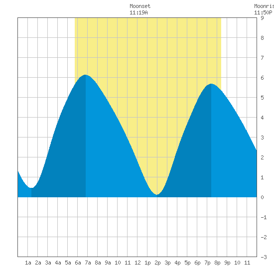 Pennsauken Creek tide chart for Monday, July 18, 2022