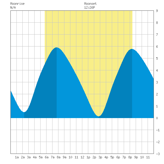 Pennsauken Creek tide chart for Tuesday, July 19, 2022