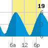 Pennsauken Creek tide chart for Tuesday, July 19, 2022
