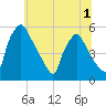 Pennsauken Creek tide chart for Friday, July 1, 2022