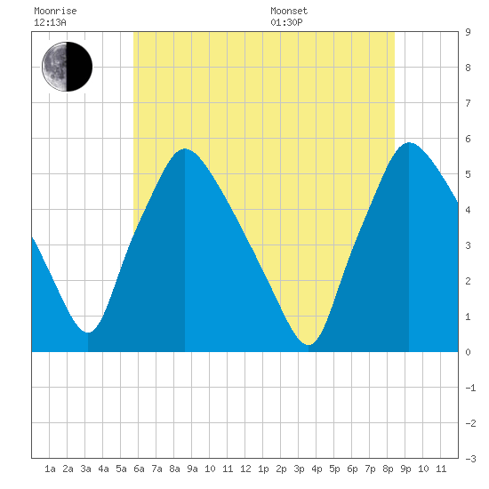 Pennsauken Creek tide chart for Wednesday, July 20, 2022