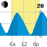 Pennsauken Creek tide chart for Wednesday, July 20, 2022