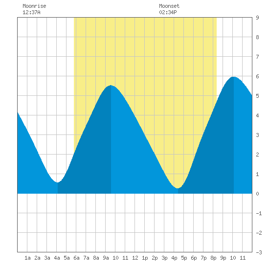 Pennsauken Creek tide chart for Thursday, July 21, 2022