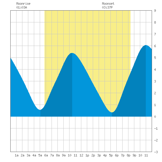 Pennsauken Creek tide chart for Friday, July 22, 2022