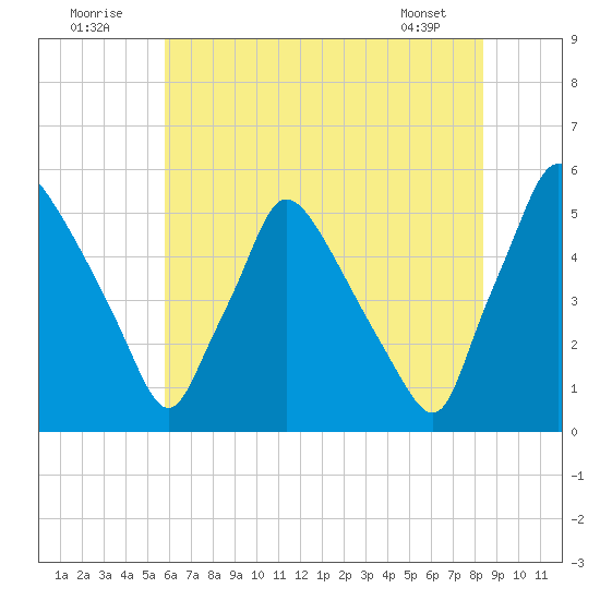 Pennsauken Creek tide chart for Saturday, July 23, 2022