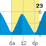Pennsauken Creek tide chart for Saturday, July 23, 2022