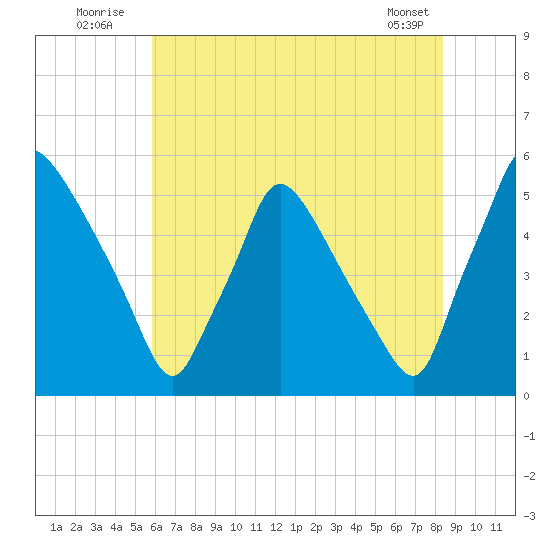 Pennsauken Creek tide chart for Sunday, July 24, 2022