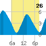 Pennsauken Creek tide chart for Tuesday, July 26, 2022