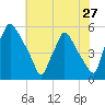 Pennsauken Creek tide chart for Wednesday, July 27, 2022
