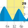 Pennsauken Creek tide chart for Friday, July 29, 2022
