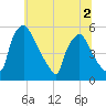 Pennsauken Creek tide chart for Saturday, July 2, 2022
