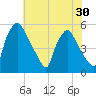 Pennsauken Creek tide chart for Saturday, July 30, 2022