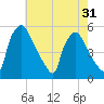 Pennsauken Creek tide chart for Sunday, July 31, 2022