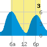 Pennsauken Creek tide chart for Sunday, July 3, 2022