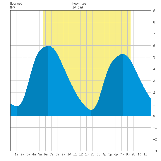 Pennsauken Creek tide chart for Monday, July 4, 2022