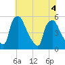 Pennsauken Creek tide chart for Monday, July 4, 2022