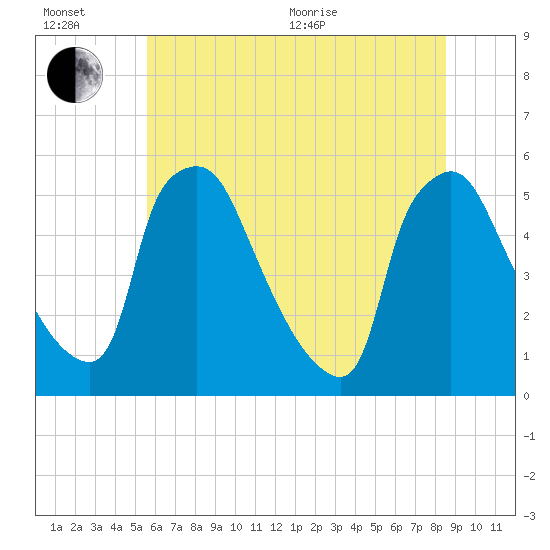 Pennsauken Creek tide chart for Wednesday, July 6, 2022