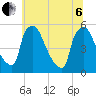 Pennsauken Creek tide chart for Wednesday, July 6, 2022
