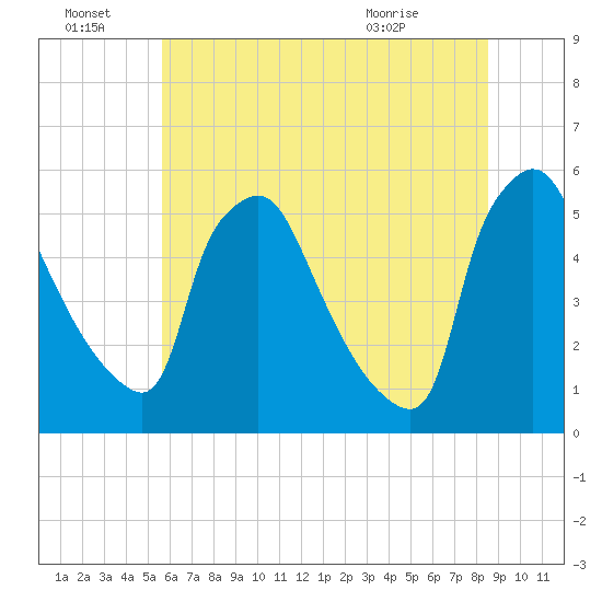 Pennsauken Creek tide chart for Friday, July 8, 2022