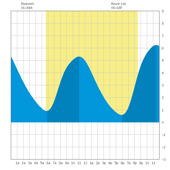 Pennsauken Creek tide chart for Saturday, July 9, 2022
