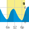 Pennsauken Creek tide chart for Saturday, July 9, 2022