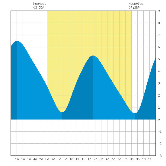 Pennsauken Creek tide chart for Wednesday, August 10, 2022