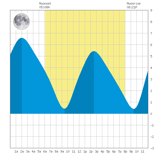 Pennsauken Creek tide chart for Thursday, August 11, 2022