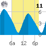 Pennsauken Creek tide chart for Thursday, August 11, 2022