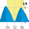 Pennsauken Creek tide chart for Sunday, August 14, 2022