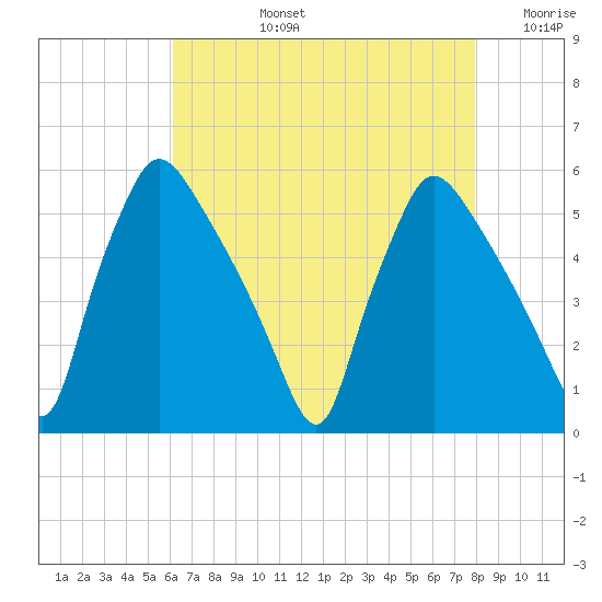 Pennsauken Creek tide chart for Monday, August 15, 2022