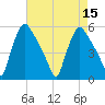Pennsauken Creek tide chart for Monday, August 15, 2022