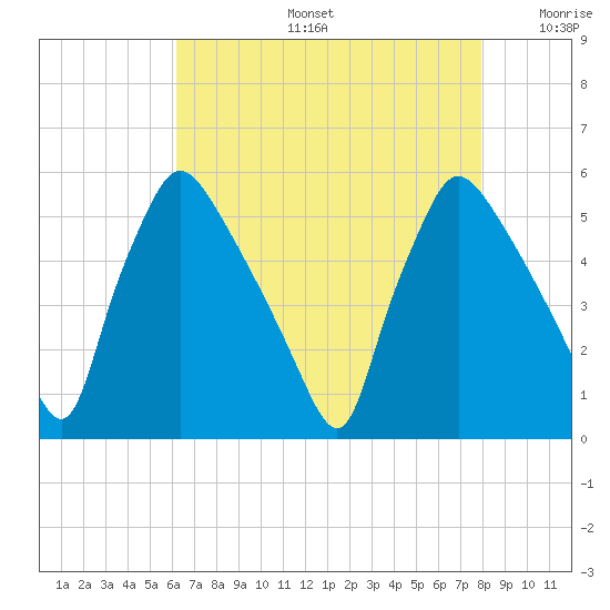 Pennsauken Creek tide chart for Tuesday, August 16, 2022