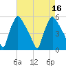Pennsauken Creek tide chart for Tuesday, August 16, 2022