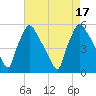 Pennsauken Creek tide chart for Wednesday, August 17, 2022