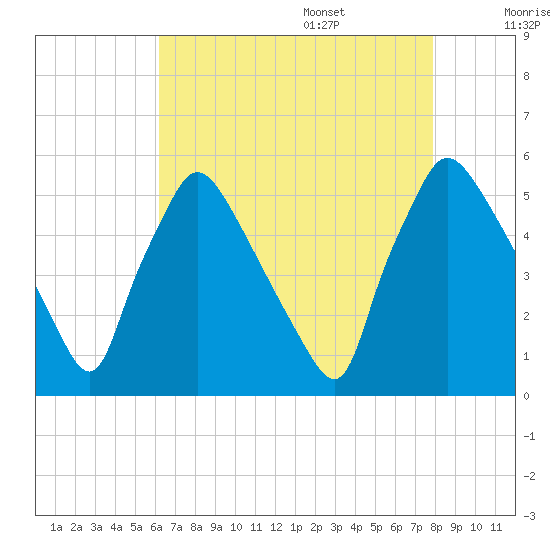 Pennsauken Creek tide chart for Thursday, August 18, 2022