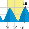 Pennsauken Creek tide chart for Thursday, August 18, 2022