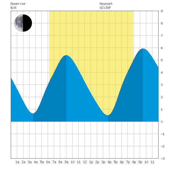 Pennsauken Creek tide chart for Friday, August 19, 2022