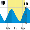 Pennsauken Creek tide chart for Friday, August 19, 2022