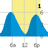 Pennsauken Creek tide chart for Monday, August 1, 2022