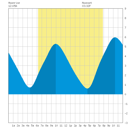 Pennsauken Creek tide chart for Saturday, August 20, 2022