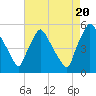 Pennsauken Creek tide chart for Saturday, August 20, 2022