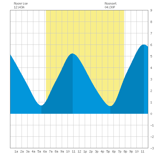 Pennsauken Creek tide chart for Sunday, August 21, 2022
