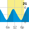 Pennsauken Creek tide chart for Sunday, August 21, 2022