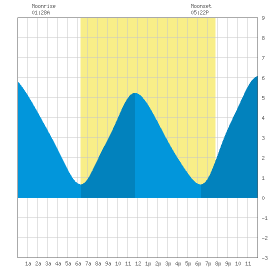 Pennsauken Creek tide chart for Monday, August 22, 2022