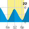 Pennsauken Creek tide chart for Monday, August 22, 2022