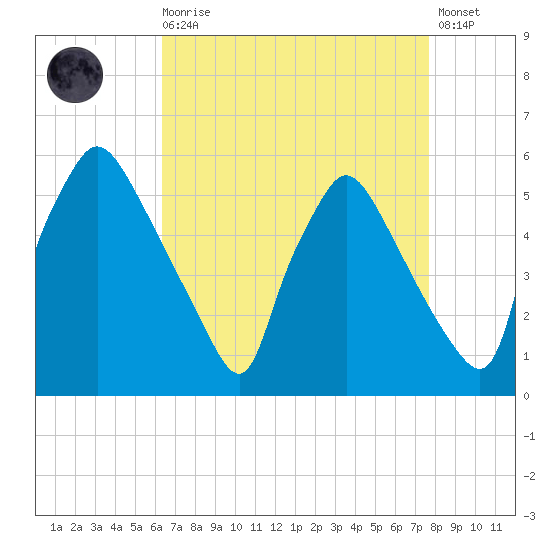 Pennsauken Creek tide chart for Saturday, August 27, 2022