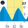 Pennsauken Creek tide chart for Saturday, August 27, 2022