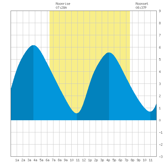 Pennsauken Creek tide chart for Sunday, August 28, 2022