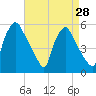 Pennsauken Creek tide chart for Sunday, August 28, 2022