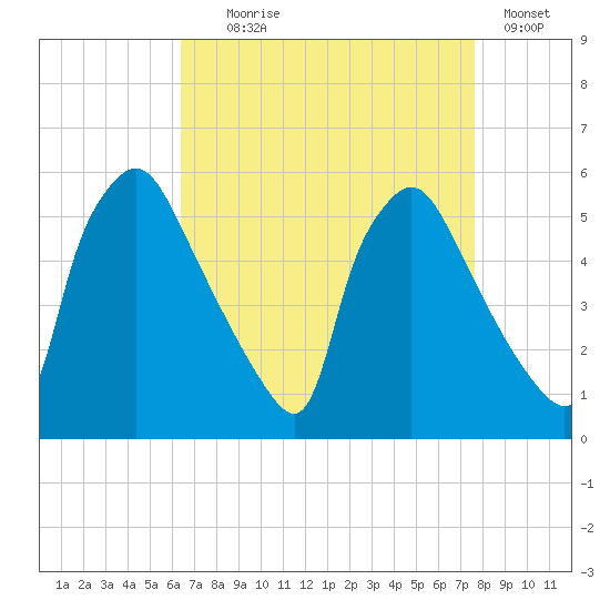 Pennsauken Creek tide chart for Monday, August 29, 2022